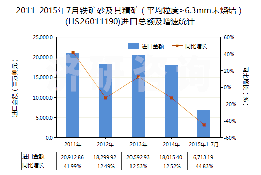 2011-2015年7月鐵礦砂及其精礦（平均粒度≥6.3mm未燒結(jié)）(HS26011190)進口總額及增速統(tǒng)計